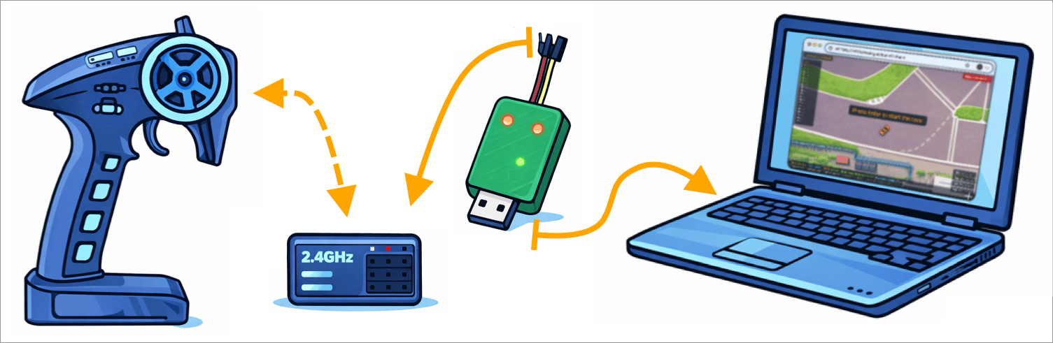Connect devices